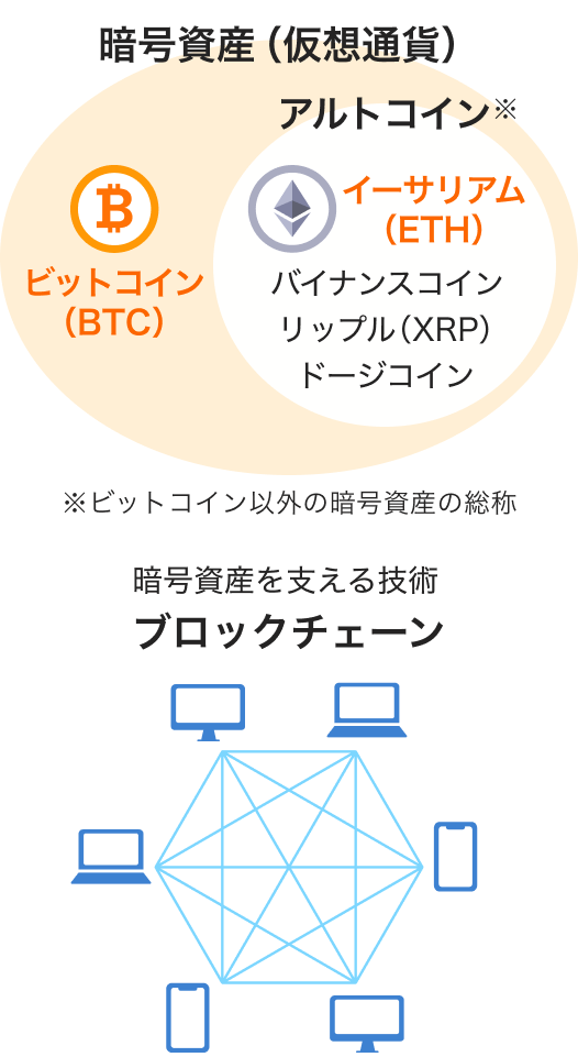 暗号資産(仮想通貨)とは?