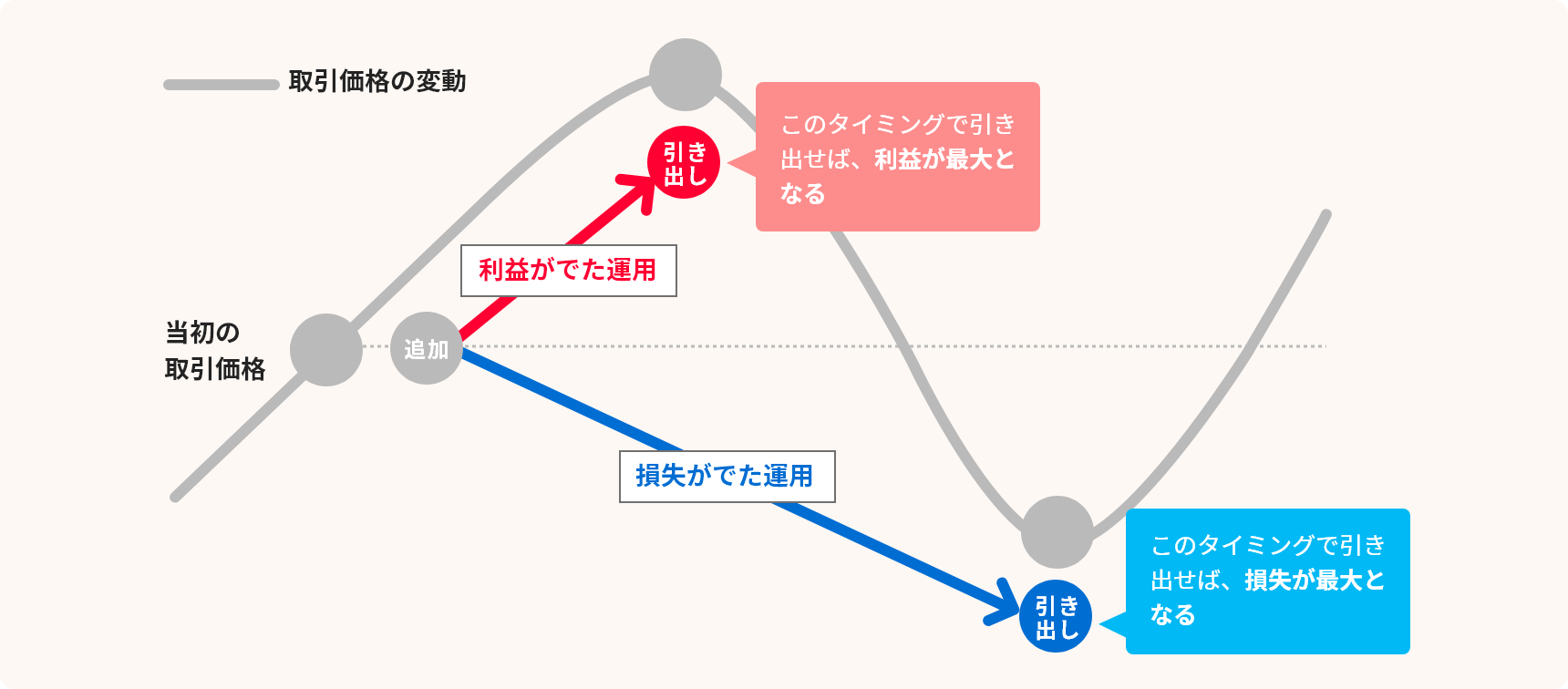 取引価格の変動のイメージ