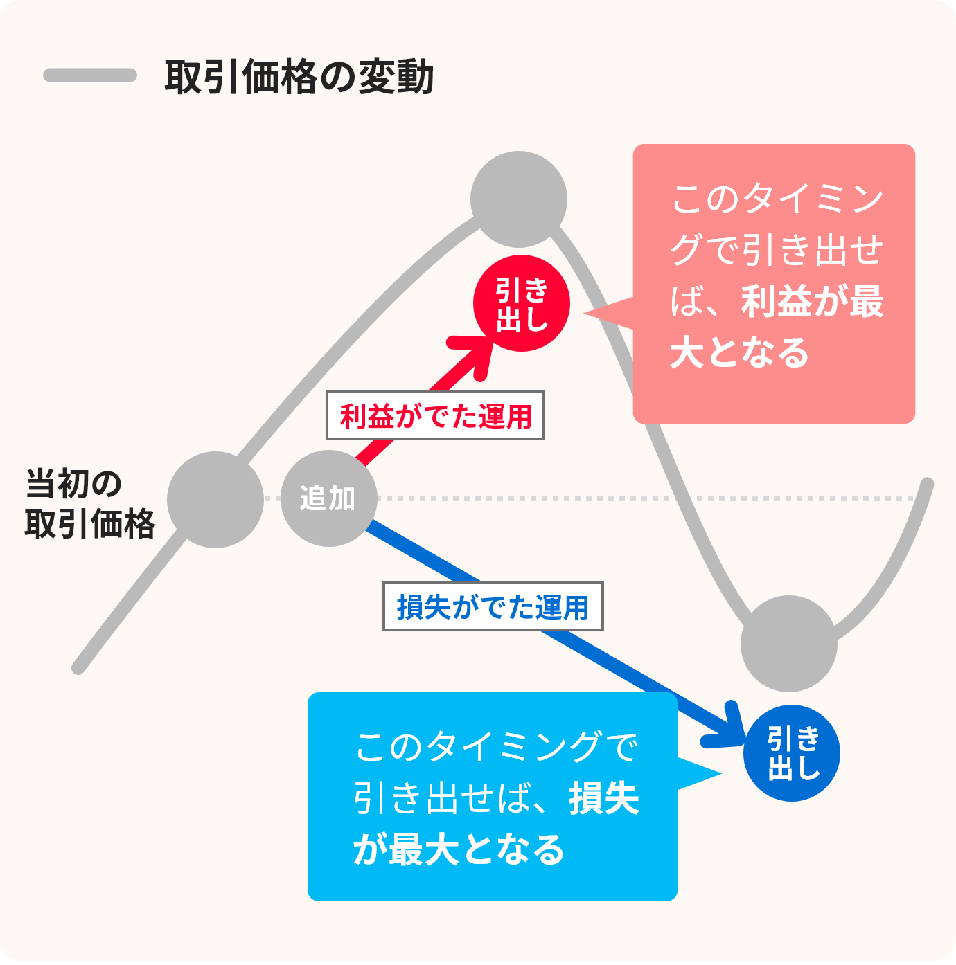 取引価格の変動のイメージ