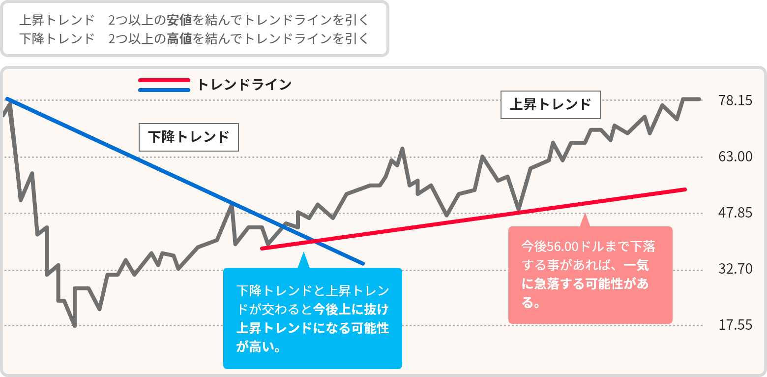 トレンドラインのイメージ