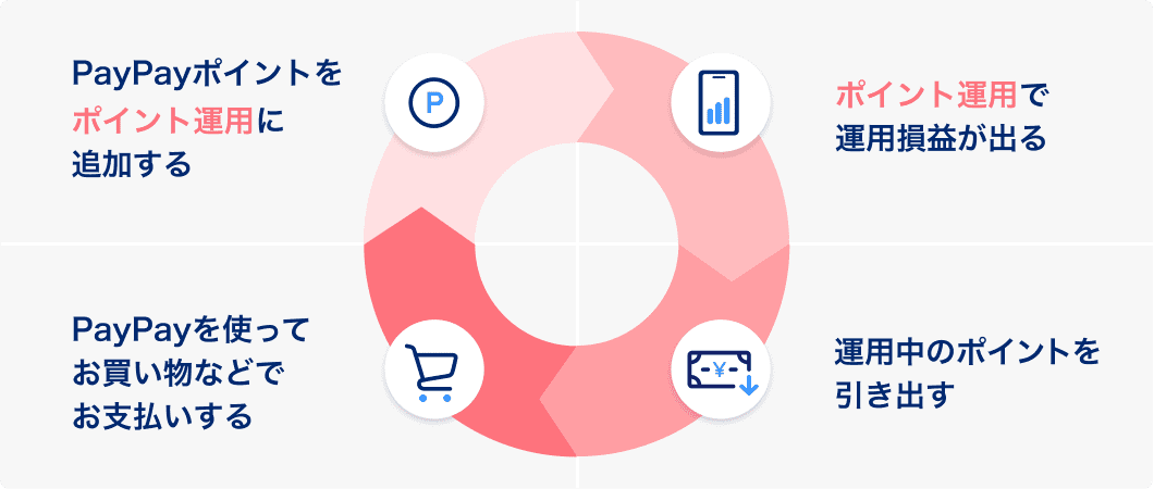 PayPayポイントをポイント運用に追加する。ポイント運用で運用損益が出る。運用中のポイントを引き出す。PayPayを使ってお買い物などでお支払いする。