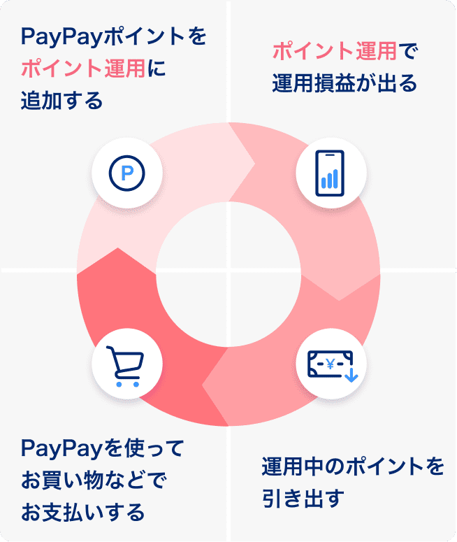 PayPayポイントをポイント運用に追加する。ポイント運用で運用損益が出る。運用中のポイントを引き出す。PayPayを使ってお買い物などでお支払いする。