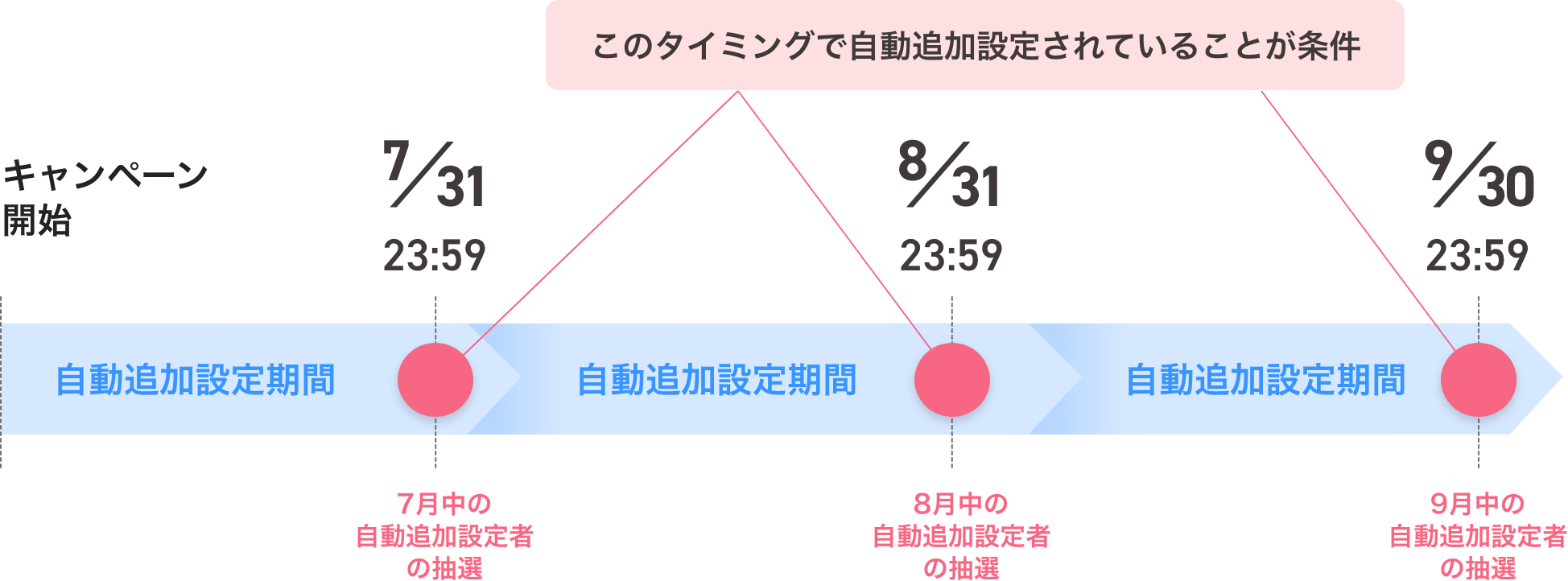 このタイミングで自動追加設定されていることが条件