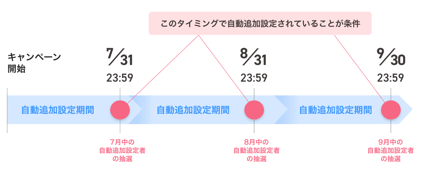 このタイミングで自動追加設定されていることが条件