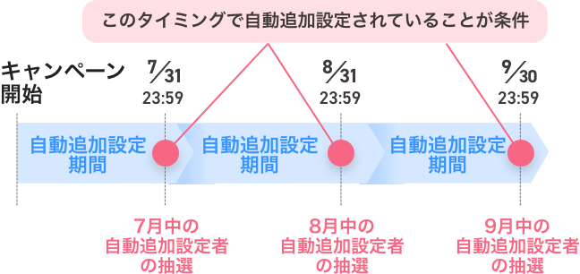 このタイミングで自動追加設定されていることが条件