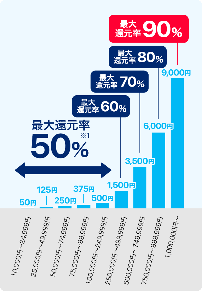 合計追加金額別の還元額