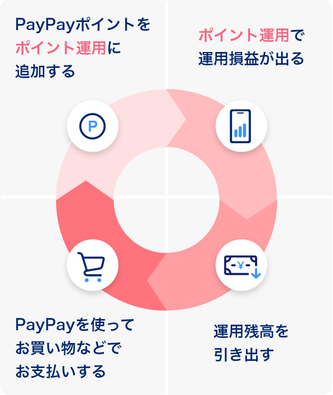 PayPayポイントを「ポイント運用」に追加する 「ポイント運用」で運用損益がでる PahyPayを使って買い物などでお支払いする 運用残高を引き出す