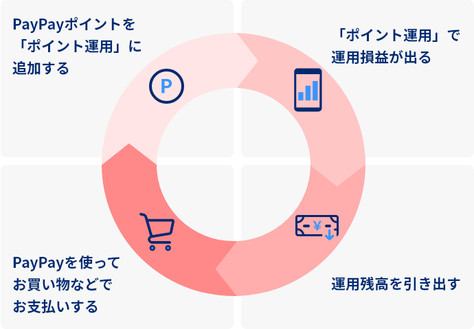 
        1.PayPayを使って買い物などでお支払いする
        2.PayPayポイントを「ポイント運用」に追加する
        2.「ポイント運用」で運用損益がでる
        4.運用残高を引き出す