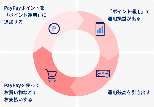 
        1.PayPayを使って買い物などでお支払いする
        2.PayPayポイントを「ポイント運用」に追加する
        3.「ポイント運用」で運用損益がでる
        4.運用残高を引き出す