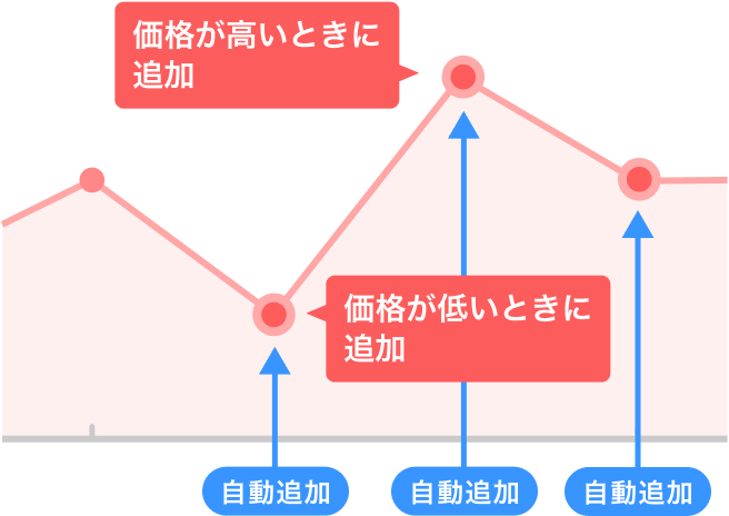 価格が低いときに追加。価格が高いときに追加。