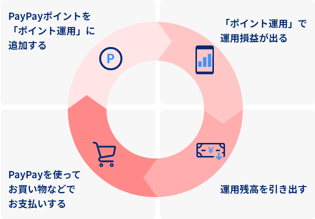 
					1.PayPayを使って買い物などでお支払いする
					2.PayPayポイントを「ポイント運用」に追加する
					3.「ポイント運用」で運用損益がでる
					4.運用残高を引き出す