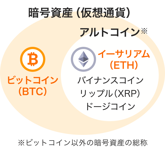 アルトコイン※ ※ビットコイン以外の暗号資産の総称