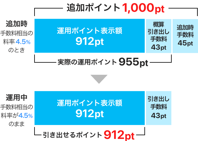 追加時手数料相当の料率4.5%のとき 追加ポイント1,000pt内、運用ポイント表示額912pt、概算引き出し手数料43pt、追加時手数料45pt、実際の運用ポイント955pt。運用中手数料相当の料率が4.5%のまま 運用ポイント表示額912pt、引き出し手数料43pt、引き出せるポイント912pt。