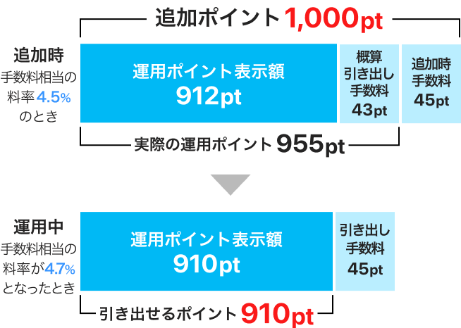 追加時手数料相当の料率4.5%のとき 追加ポイント1,000pt内、運用ポイント表示額912pt、概算引き出し手数料43pt、追加時手数料45pt、実際の運用ポイント955pt。運用中手数料相当の料率が4.7%となったとき 運用ポイント表示額910pt、引き出し手数料45pt、引き出せるポイント910pt。