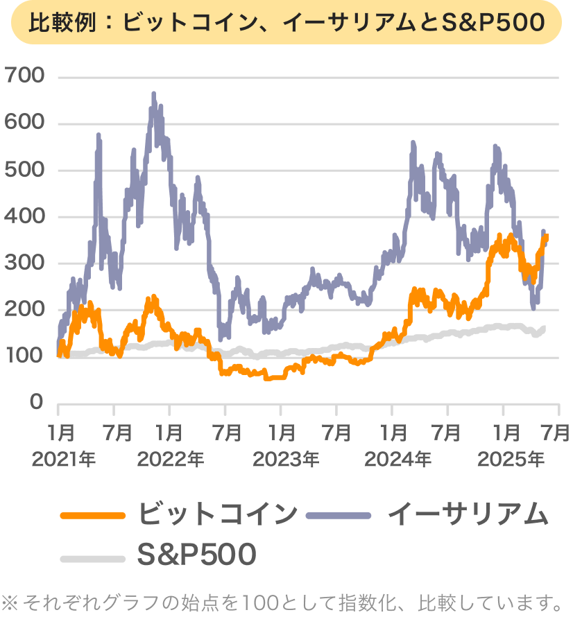 比較例:ビットコイン、イーサリアムとS&P500 ※それぞれグラフの始点を100として指数化、比較しています。