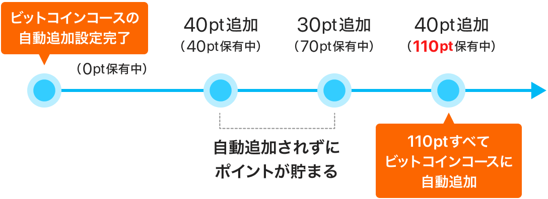 ビットコインコースの自動追加設定完了(0pt保有中)から40pt追加(40pt保有中)、自動追加されずにポイントが貯まる。30pt追加(70pt保有中)、自動追加されずにポイントが貯まる。40pt追加(110pt保有中)、110ptすべてビットコインコースに自動追加。